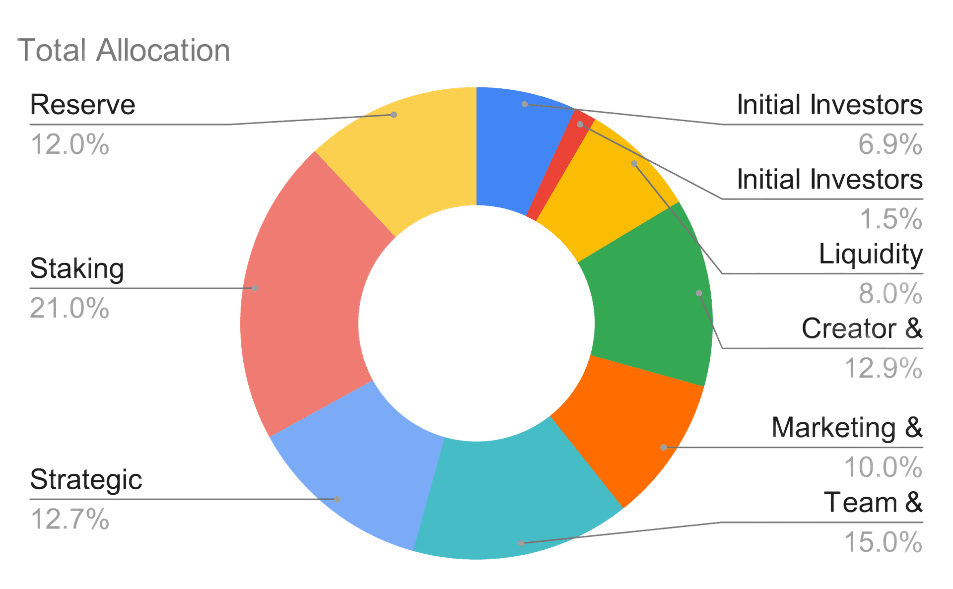 Socium Tokenomics Pie Chart